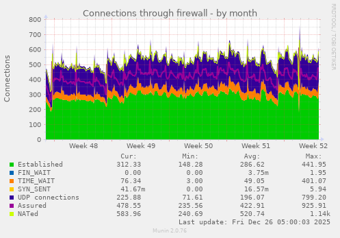 Connections through firewall