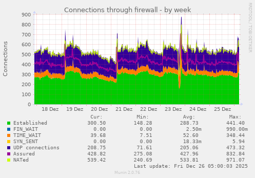 Connections through firewall