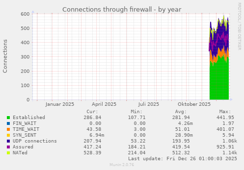 Connections through firewall