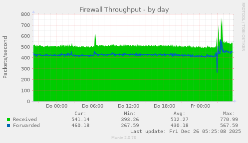 Firewall Throughput