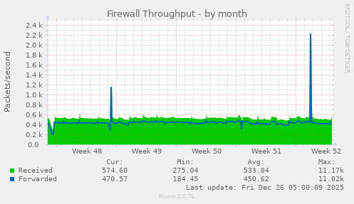 Firewall Throughput
