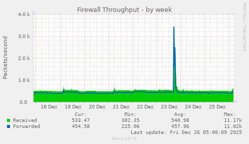 Firewall Throughput
