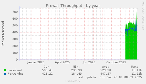 Firewall Throughput