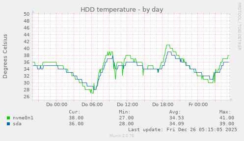 HDD temperature