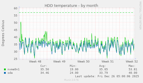 HDD temperature
