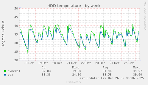 HDD temperature