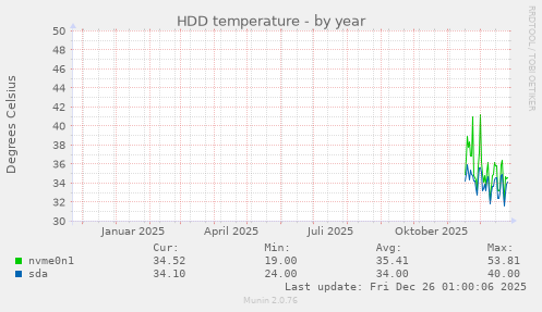 HDD temperature