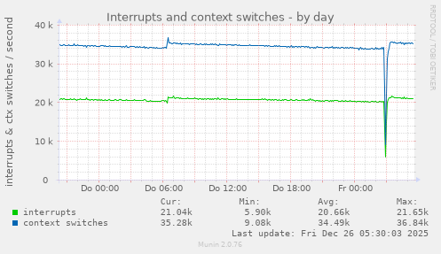 Interrupts and context switches