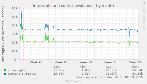 Interrupts and context switches