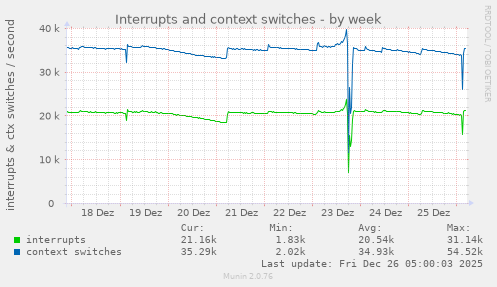 Interrupts and context switches