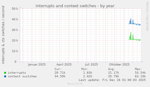 Interrupts and context switches