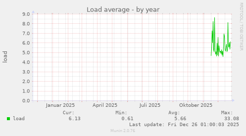 Load average