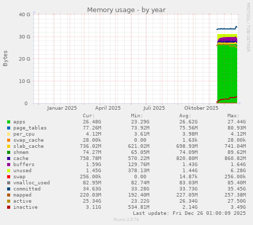 Memory usage