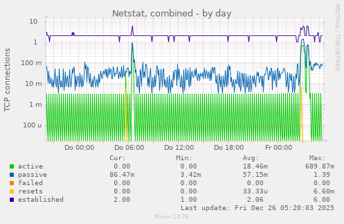 Netstat, combined