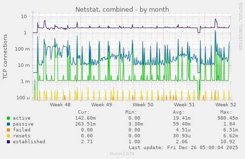 Netstat, combined