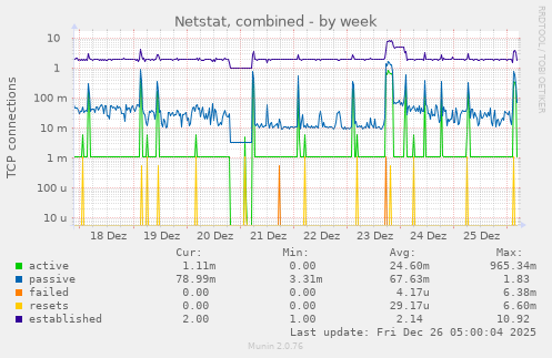 Netstat, combined