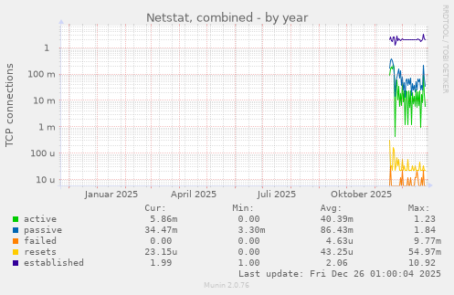 Netstat, combined