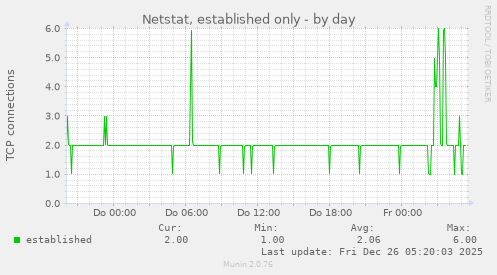 Netstat, established only