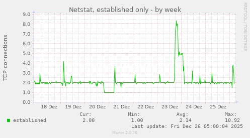 Netstat, established only