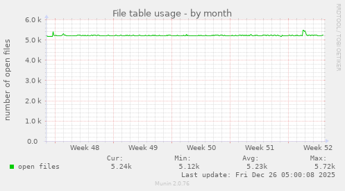 File table usage