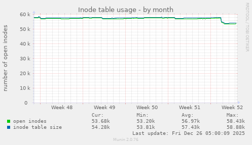 Inode table usage
