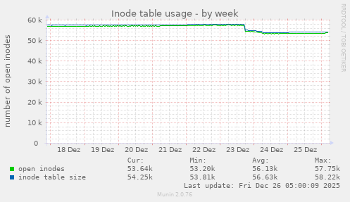 Inode table usage