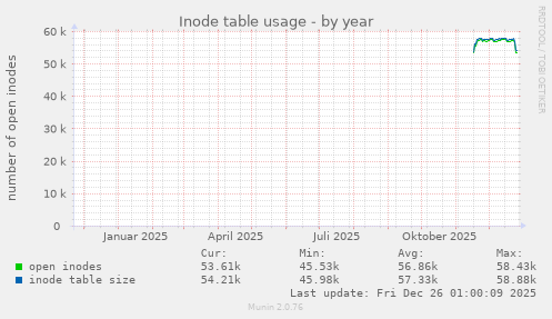 Inode table usage