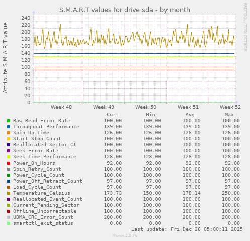 S.M.A.R.T values for drive sda