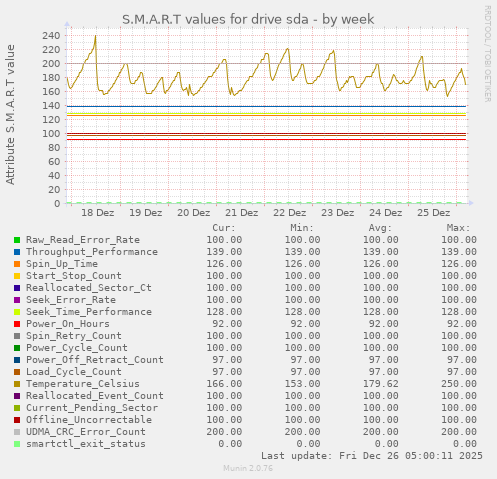 S.M.A.R.T values for drive sda