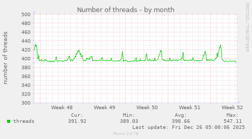 Number of threads