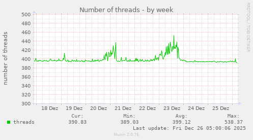 Number of threads