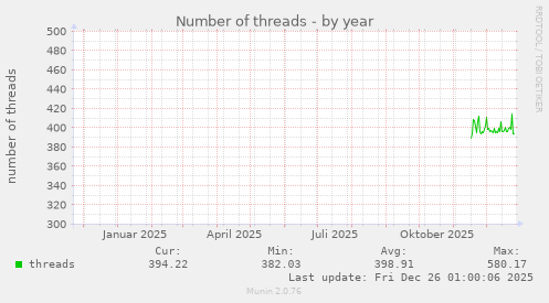 Number of threads
