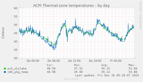 ACPI Thermal zone temperatures