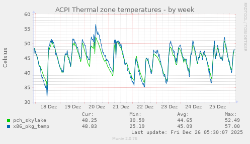 ACPI Thermal zone temperatures