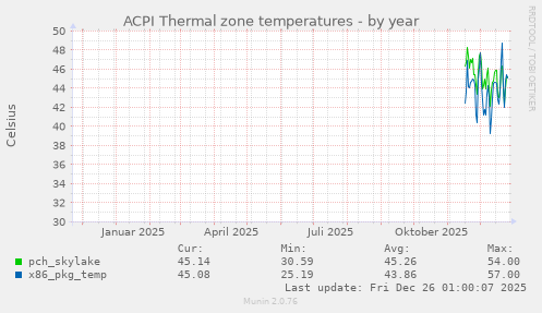 ACPI Thermal zone temperatures