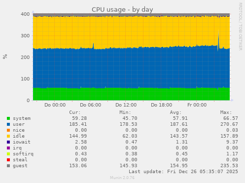 CPU usage