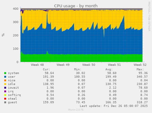CPU usage