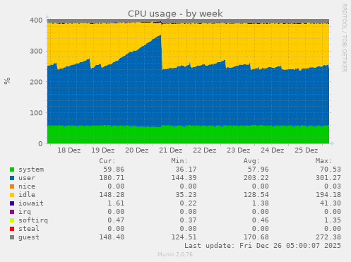CPU usage