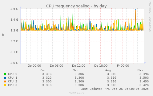 CPU frequency scaling