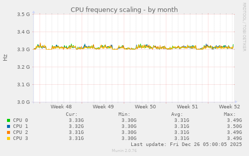 CPU frequency scaling