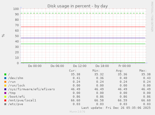 Disk usage in percent
