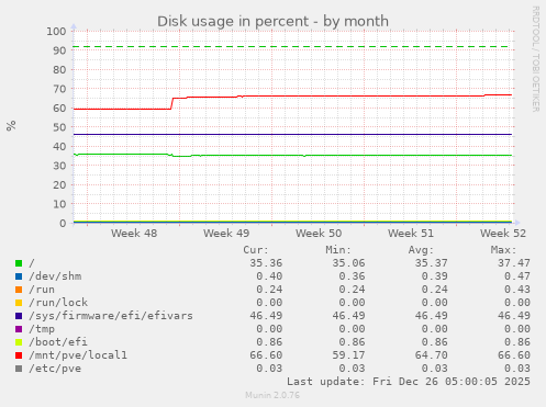 Disk usage in percent