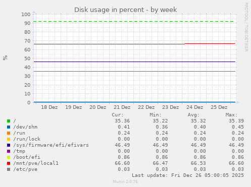 Disk usage in percent