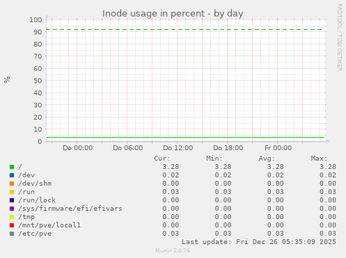 Inode usage in percent