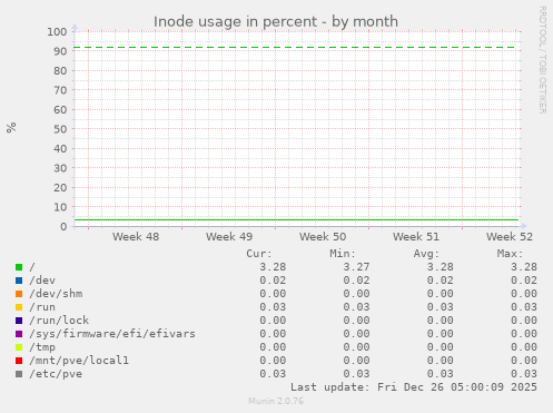 Inode usage in percent