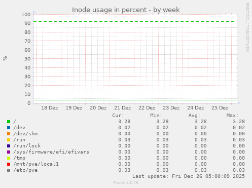 Inode usage in percent