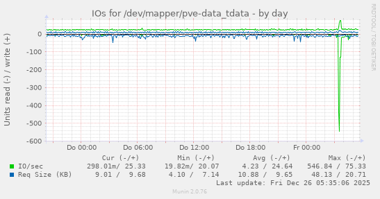 IOs for /dev/mapper/pve-data_tdata