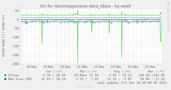 IOs for /dev/mapper/pve-data_tdata