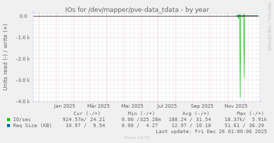 IOs for /dev/mapper/pve-data_tdata