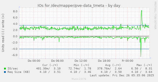 IOs for /dev/mapper/pve-data_tmeta